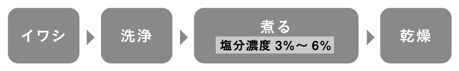 一般的な煮干しの製造工程