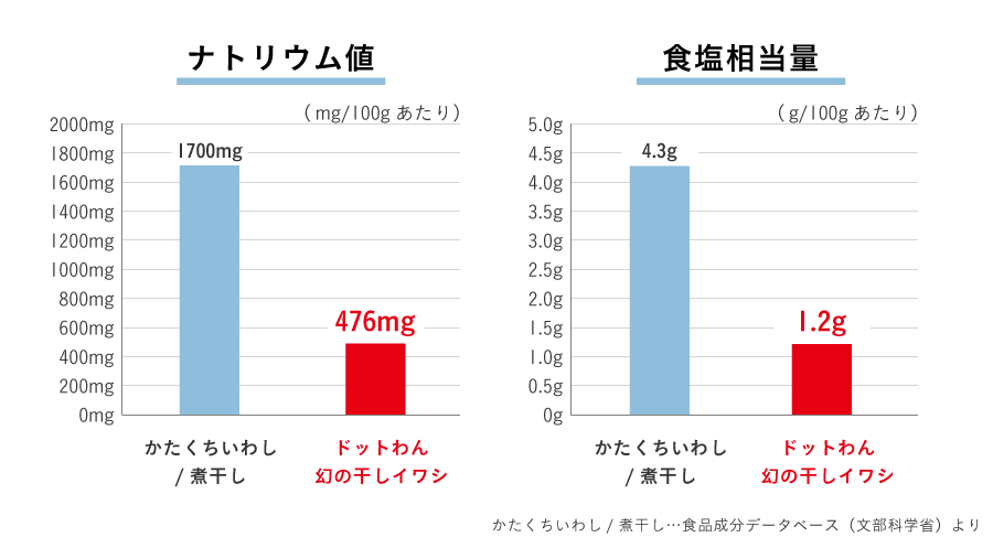 ナトリウム値の分析